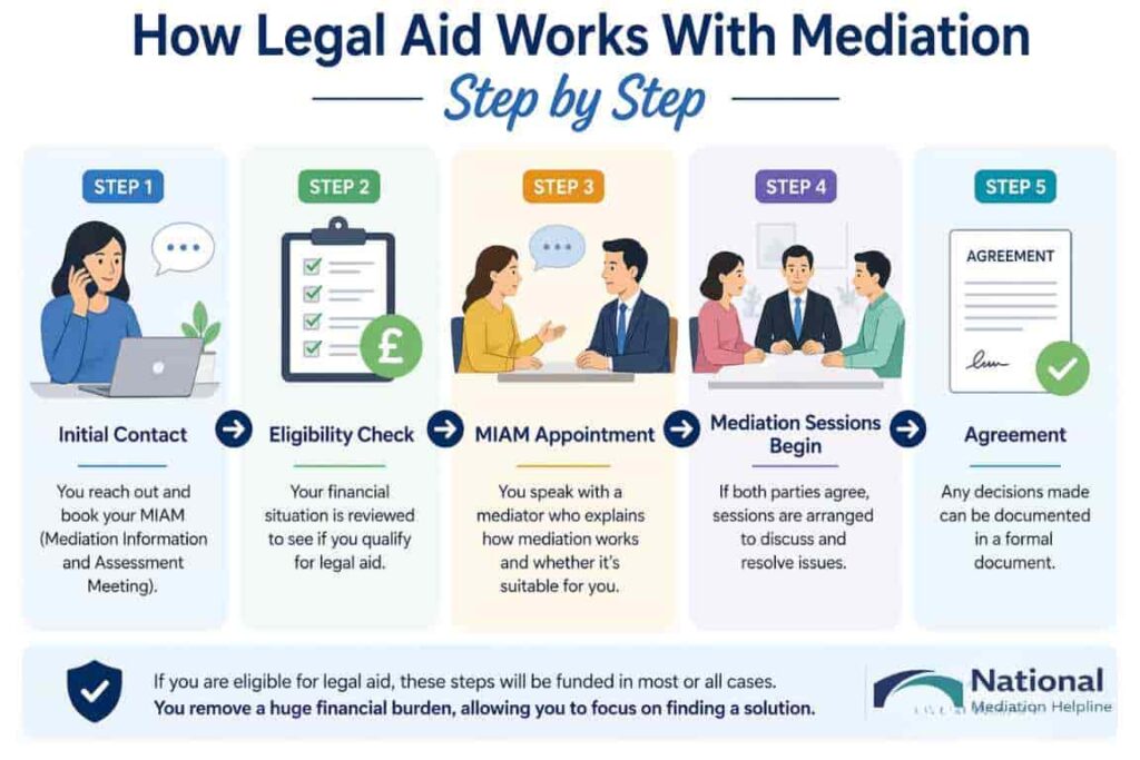 How Legal Aid Works With Mediation Step by Step Farnborough