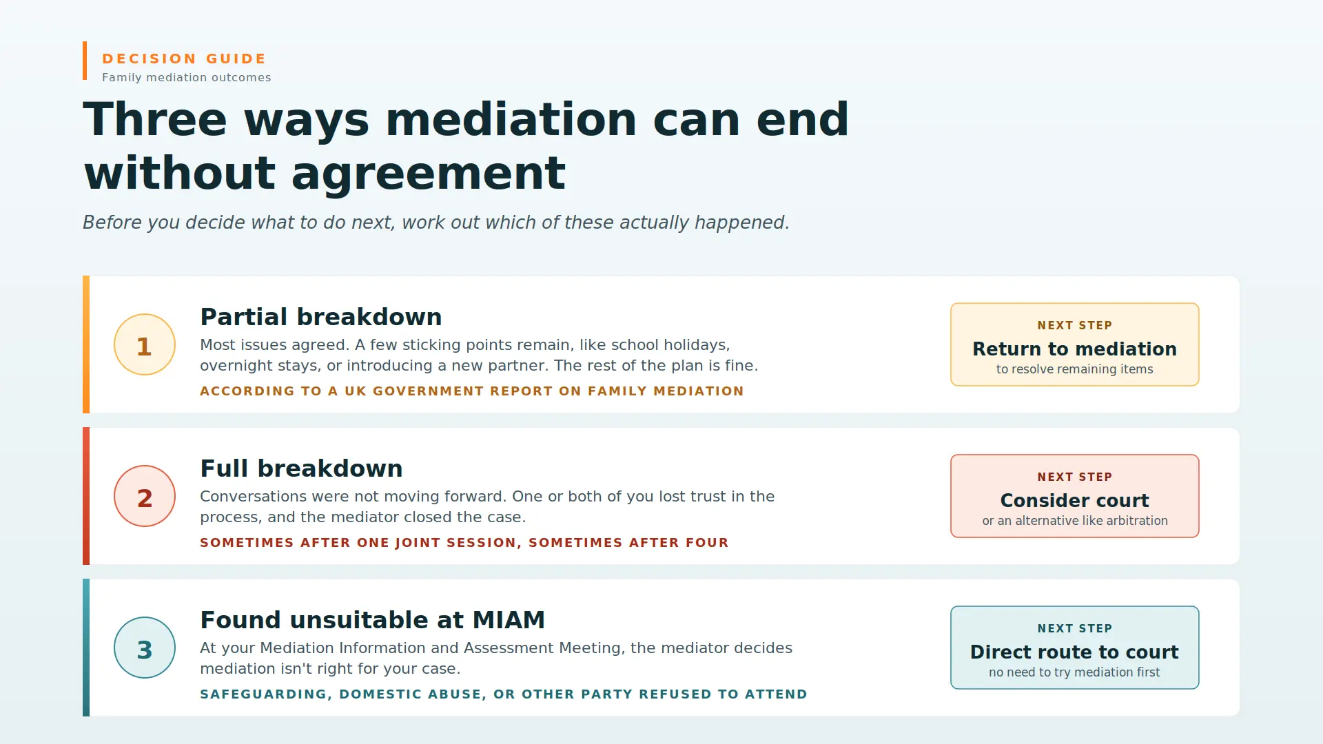 Child Arrangements Mediation Failed What Next Farnborough : Three Ways Mediations End Midway
