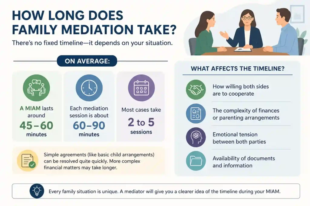 How Long Does Family Mediation Take Farnborough