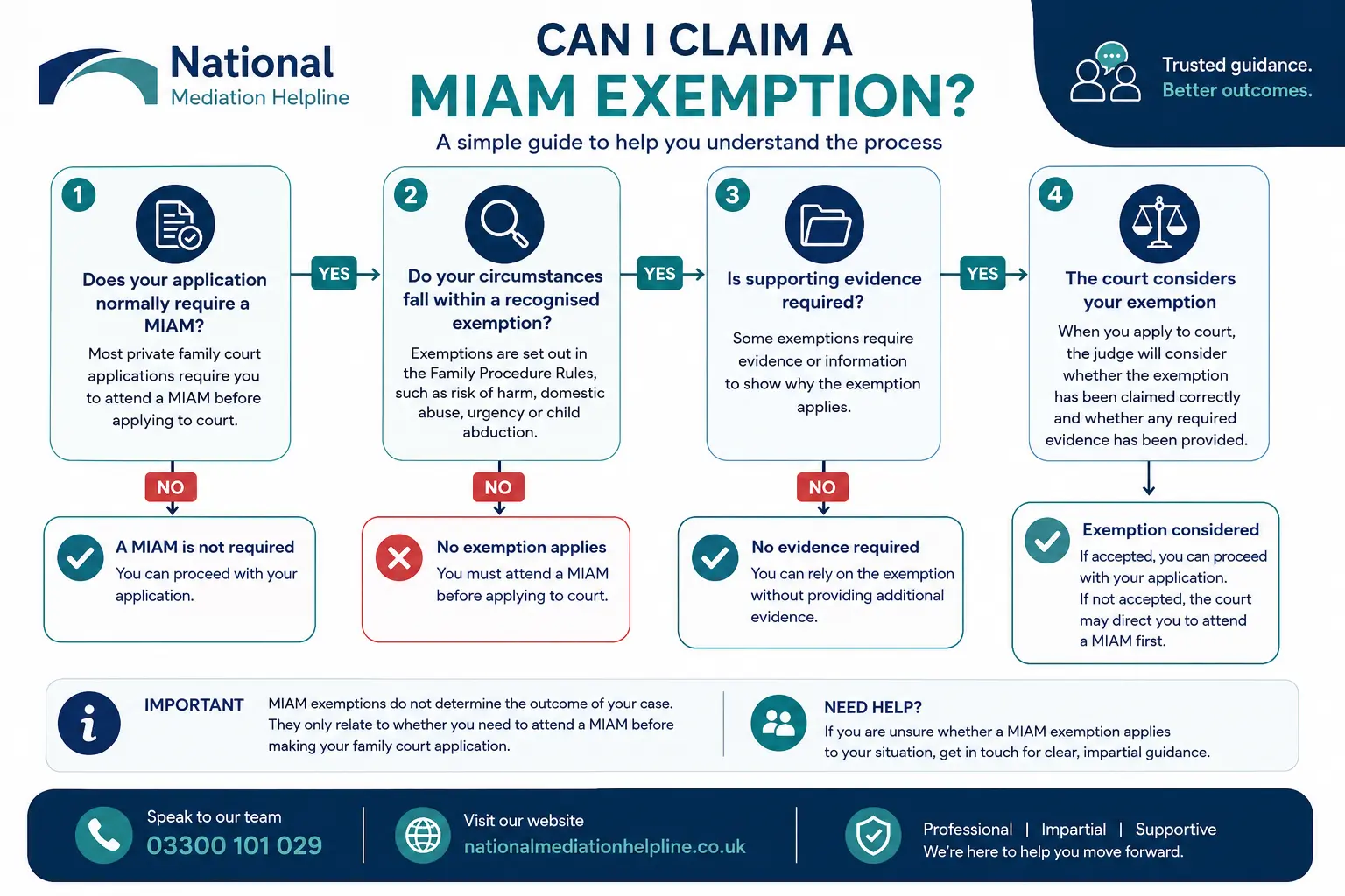 MIAM Exemptions Explained : Can I Claim a MIAM Exemption in Farnborough, UK