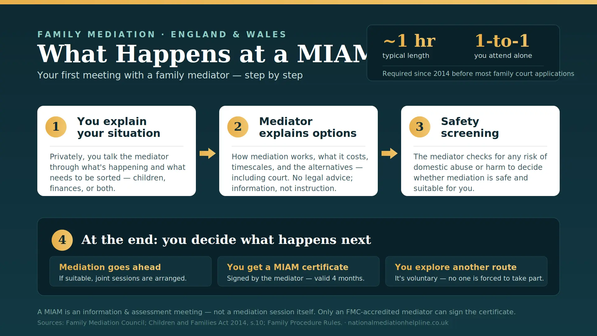 What Actually Happens At a MIAM in Farnborough , UK : MIAMs, Mediation and Peaceful Resolutions